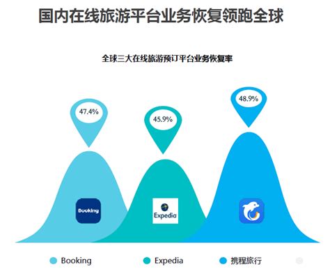 携程四季度营业利润率10，疫情以来连续两季度盈利旅游业