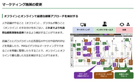 ビジネスプロセスマップ作成－ビジネスの流れを可視化してdxや事業変革を推進 あやとり 戦略的ウェブサイト構築集団