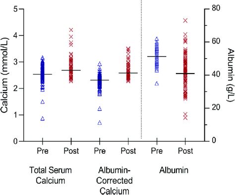 Total serum calcium, albumin-corrected serum calcium, and albumin ...