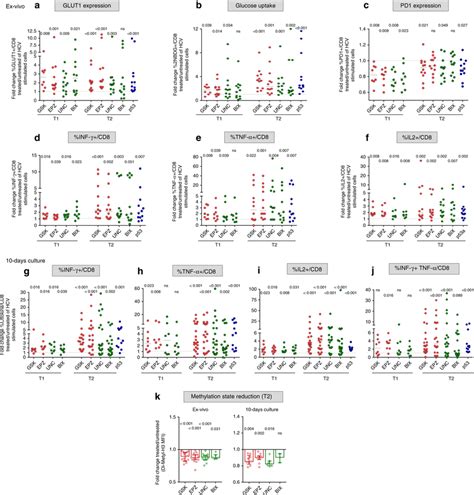 HMT And P53 Inhibitors Improve Anti Viral And Metabolic Functions Of