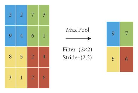 Diagram Of Maximum Pooling Layer Download Scientific Diagram