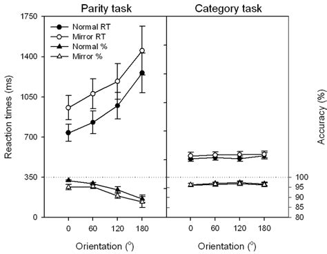 1 Reaction Times Rt In Milliseconds Ms And Accuracy As Percent