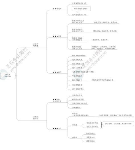 2024年高级会计师各章节思维导图 第七章高级会计师 正保会计网校