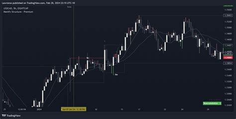 Eightcap Usdcad Chart Image By Lawronso Tradingview