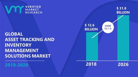 Asset Tracking And Inventory Management Solutions Market Size