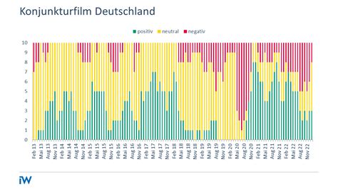 Konjunkturampel Wandel Zum Besseren Institut Der Deutschen