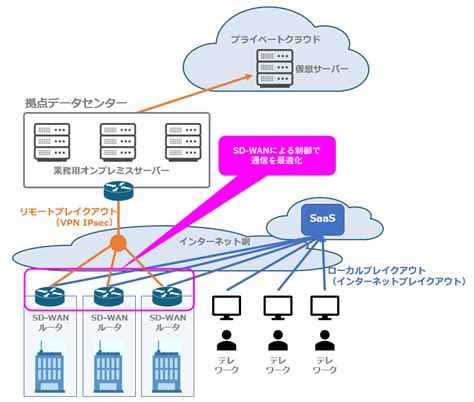 Sd Wan Vpn Dc Atbex