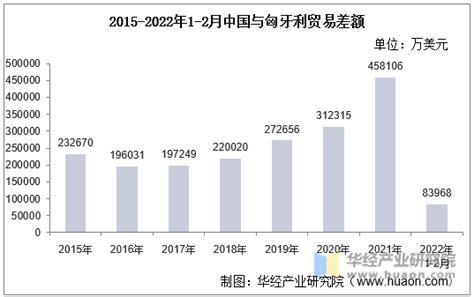 2022年2月中国与匈牙利双边贸易额与贸易差额统计华经情报网华经产业研究院