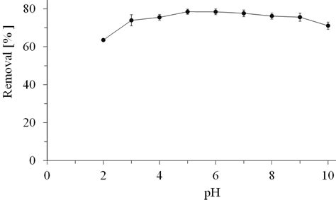 Effect Of Ph On The Sorption For 4 G Sorbent In 200 Ml Of 20 Mg·l 1 Download Scientific Diagram