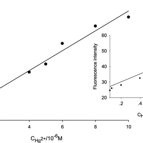 Calibration curve between the fluorescence intensity of 5 0 μM probe 1