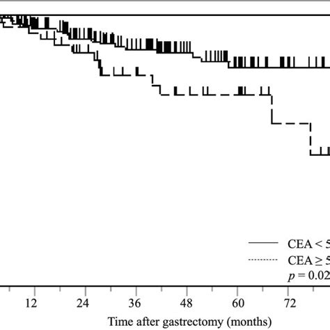 Kaplan Meier Curves Of Postoperative Cancer Specific Survival Based On