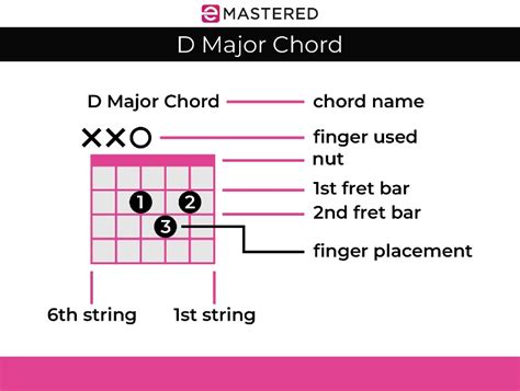 Power Chords Explained Charts, Examples, All You Need To, 47% OFF