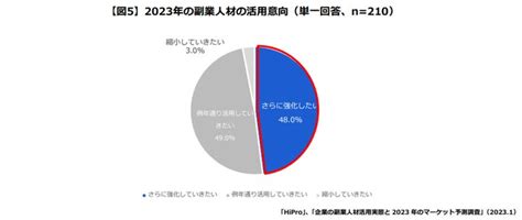 ＜企業の副業人材活用実態と2023年のマーケット予測＞副業人材の活用は“現場部門”が積極的に関与。6割を超える現場部門担当者が、副業人材を