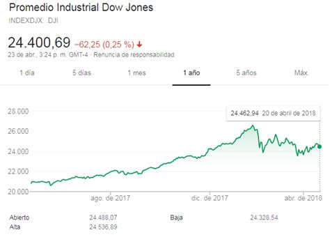 Dow Jones Qué Es Cómo Funciona E índices Rankia