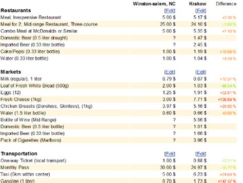 Cost Of Living Calculator Tool Political Economy