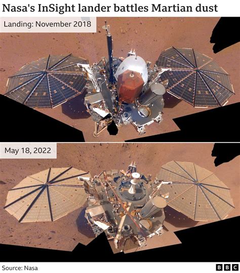 Nasa Insight Marsquake Mission In Its Last Months Bbc News