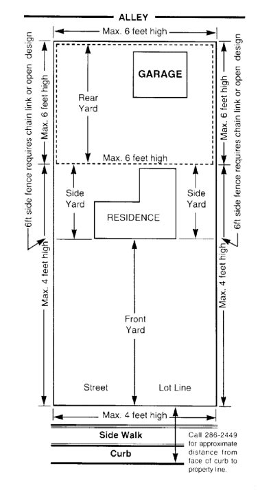 Milwaukee Fence Permit Application Regulations Step By Step Guide