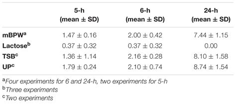 Frontiers Early Recovery Of Salmonella From Food Using A Hour Non