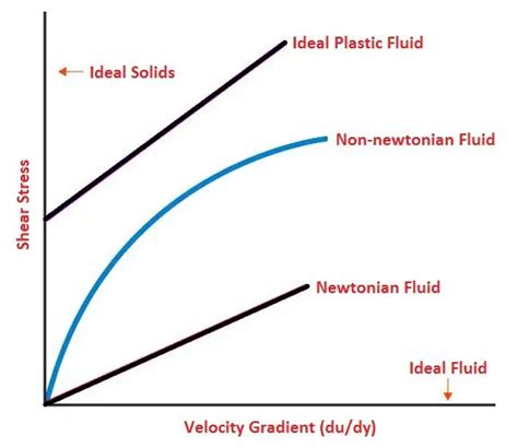 What is Fluid: Definition & Types of Fluids in [Fluid Mechanics]