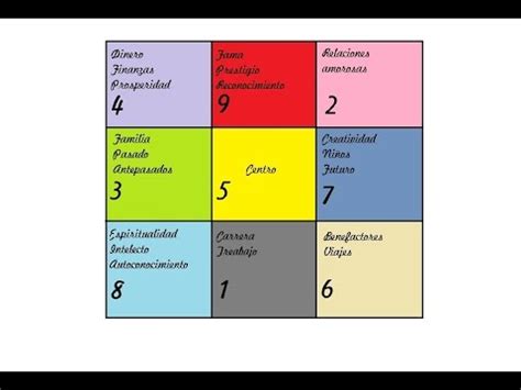 Feng Shui Cómo hacer el Mapa Bagua de tu casa en 4 pasos YouTube