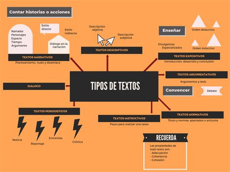 Tipos De Textos Narración Exposición Argumentación Mapa Conceptual