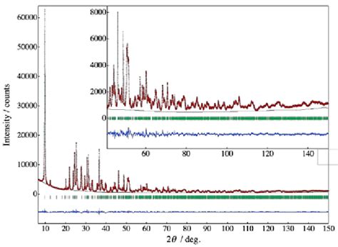 Observed Calculated And Difference Patterns For Bgnho After The