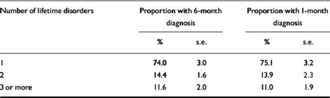 Population Prevalence Of Psychiatric Disorders In Chile 6 Month And 1