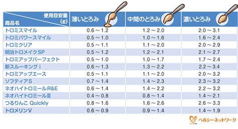 やわらかさの分類 調べる 栄養指導navi