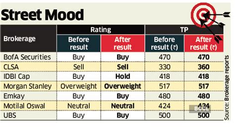 Bpcl Brokerages Cheer Bpcls Q1 Show Valuation Demand Worry Some