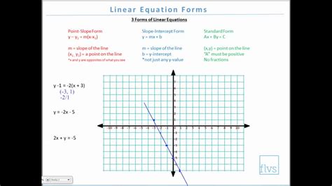 Linear Functions Using Different Forms Of Linear Equations Youtube