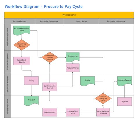 Pay Cycle Workflow Diagram Edrawmax Free Editable Template Procure To Sexiz Pix