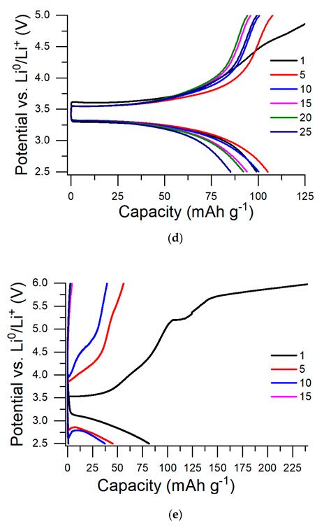 Energies Free Full Text Overcharge Cycling Effect On The Surface