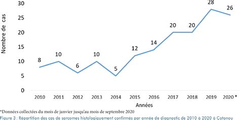 Figure 1 from Aspects épidémiologiques et histopathologiques des
