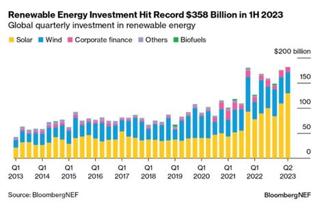 Renewables Hit Record Led By Solar