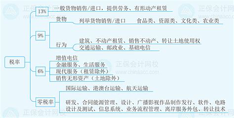 2023税务师《税法一》思维导图第二章：增值税（3）税务师 正保会计网校