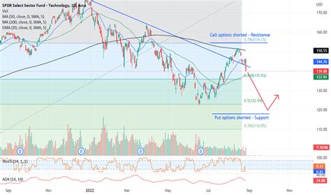 XLK Stock Fund Price and Chart — AMEX:XLK — TradingView