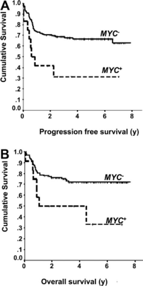 Outcomes Of Patients With Myc ؉ Dlbcl Treated With R Chop Download