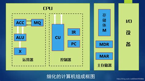 计算机组成原理1（现代计算机细分组成框图）51cto博客计算机组成框图