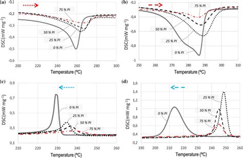 Dsc Curves Of Fep Pi A C And Pps Pi B D Powder Blends Obtained By Download Scientific