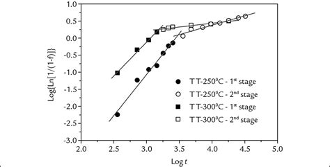 SciELO Brasil Effect Of Casting Mode And Thermal Treatments On The