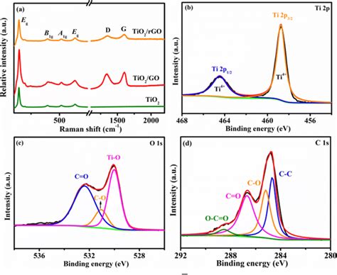 A Raman Spectra Of Tio2 Tio2go And Tio2rgo And High Resolution Xps