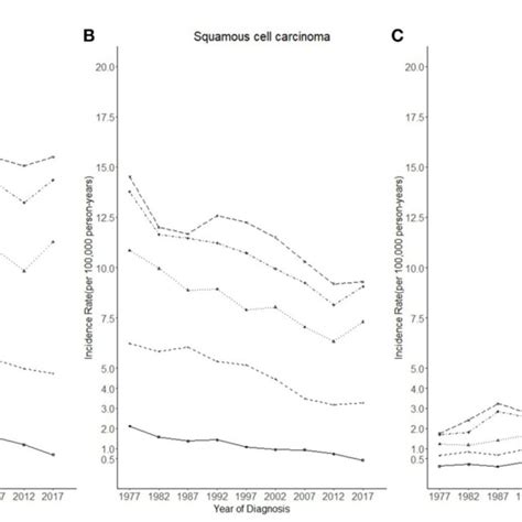 Figure Predicted Age Trends In Cervical Cancer Incidence Rates Among