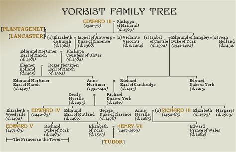 The Yorkists | British royal family tree, Monarchy family tree, Royal ...