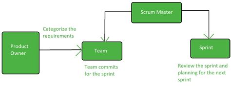 Scrum Testing Geeksforgeeks