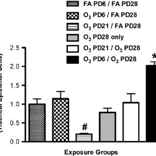 Effect Of Exposure To O On Relative Expression Of Ngf Mrna In