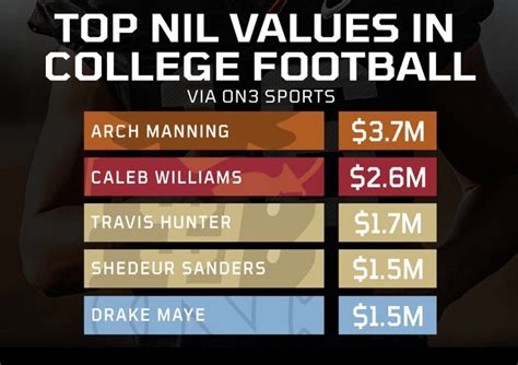 Arch Manning Has The Highest NIL Valuation Worth 3 7 Million