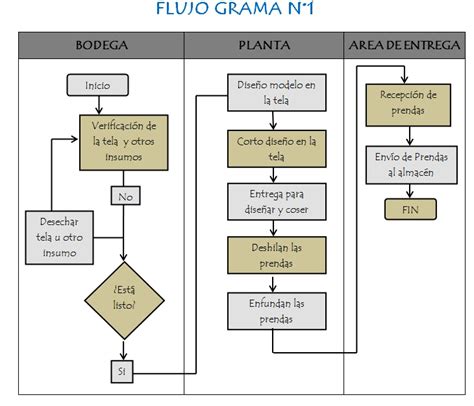 Ejemplo De Diagrama De Flujo De Una Empresa Comercial Compartir Hot