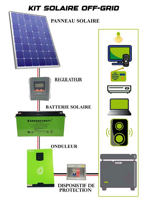 KIT SOLAIRE OFF GRID Site Web GREENGYWATT Officiel