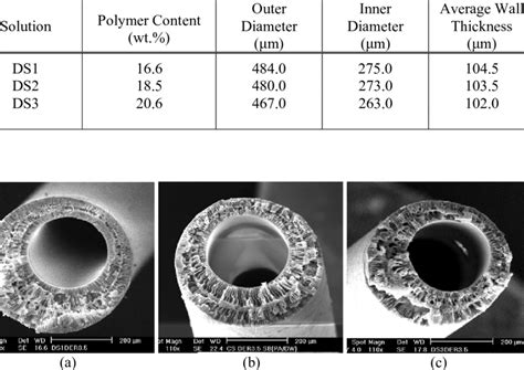 Wall Thickness Outer And Inner Diameter Of Hollow Fiber Membrane