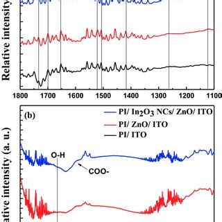 Fourier Transform Infrared Spectroscopy Spectra Of The PI Layer For